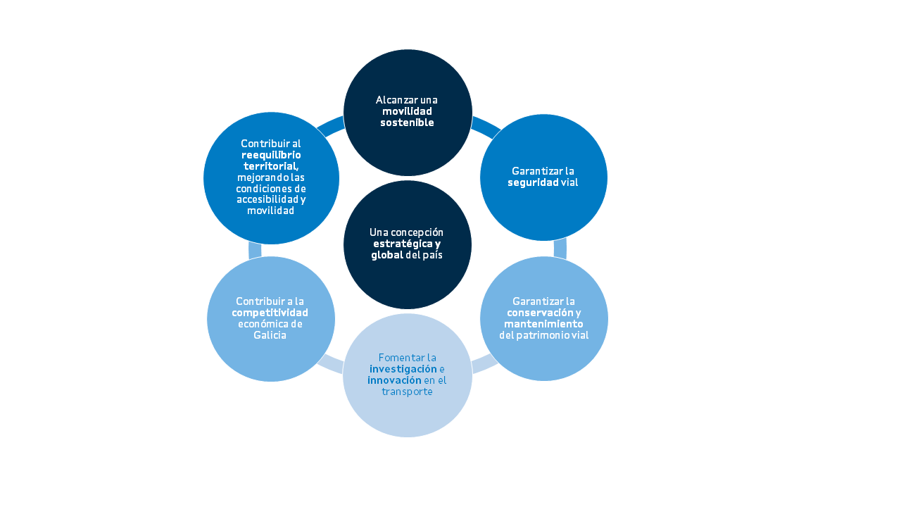 Líneas de actuación del Plan Estratégico de Carreteras de Galicia - PEEG